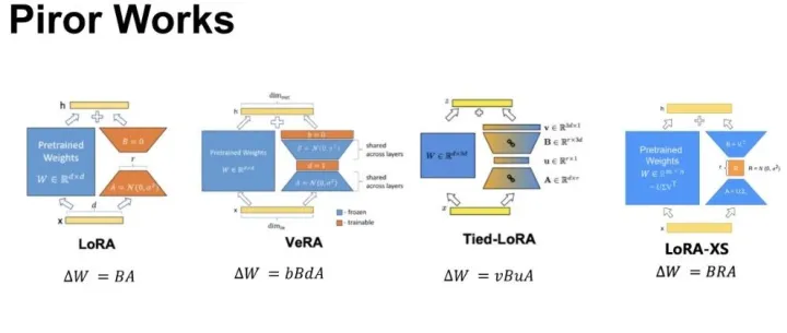 NeurIPS Spotlight | 压缩 LoRA 400倍！Uni-LoRA：仅需一个向量，微调千亿大模型！