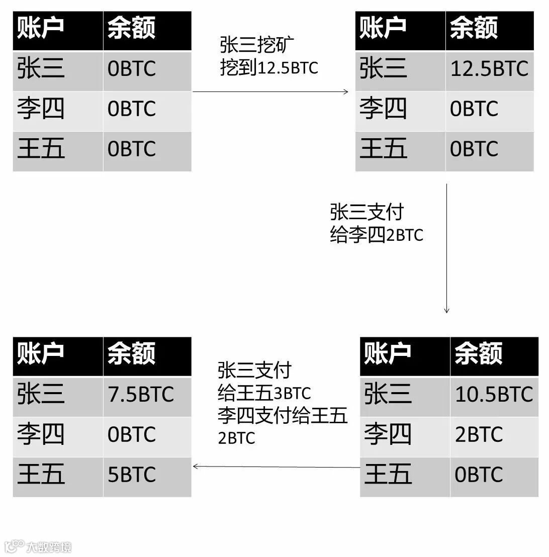 不知道比特币交易手续费原理，只能一直花冤枉钱！- 大数跨境