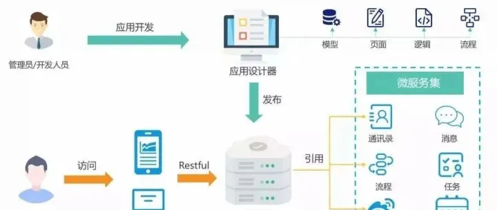 一款超牛的低代码应用引擎