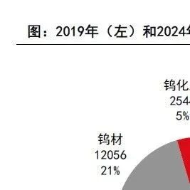 钨市场需求分析（30页报告）
