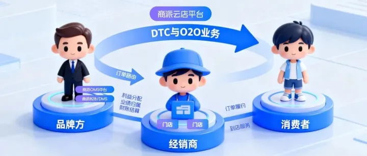 【2026·以客户为中心的业务创新】品牌方协同经销商开展DTC与O2O业务；商派OMS四大能力破解多角色利益冲突，实现合作共赢