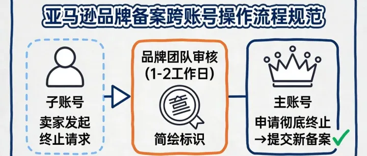 亚马逊品牌备案跨<em>账号</em>操作规范：子<em>账号</em><em>申请</em>终止与主<em>账号</em>备案衔接要点