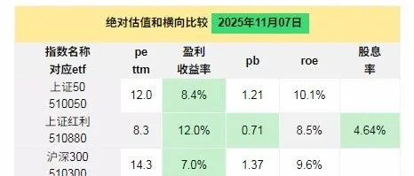 指数估值周报2025年11月8日
