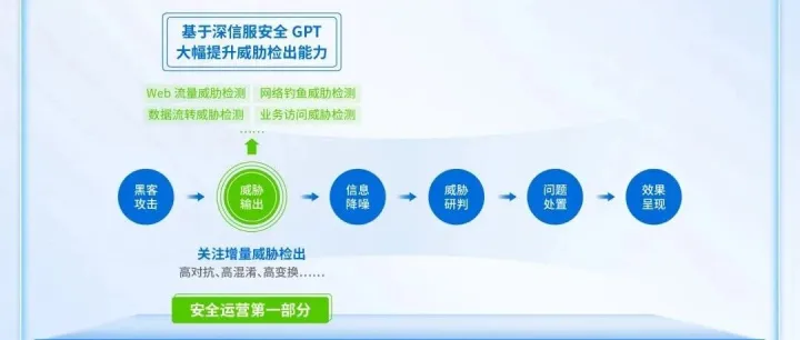 深信服安全 GPT：以 AI+XDR 筑牢证券安全屏障，光大证券实战验证智能防护新高度