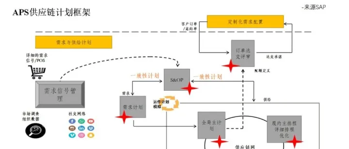 APS高级计划与排程体系（<em>Advanced</em> Planning and Scheduling ）