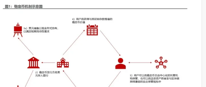 稳定币市场概述与运行核心机制分析（附30页报告）