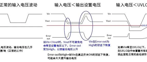 当Vin低于Vout时，DCDC 降压转换器如何动作？