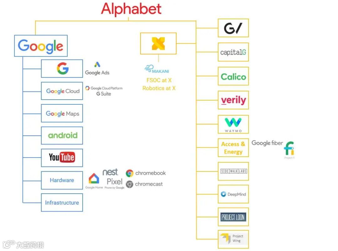 Alphabet Q2营收619亿美元，谷歌云部门营收46.28亿美元- 大数跨境