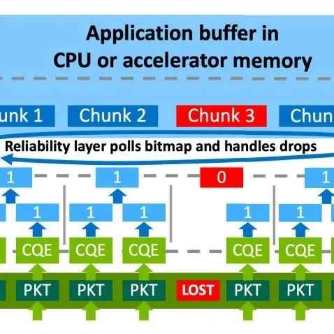 解读SDR-RDMA：让跨数据中心RDMA通信既可靠又高效的新方案