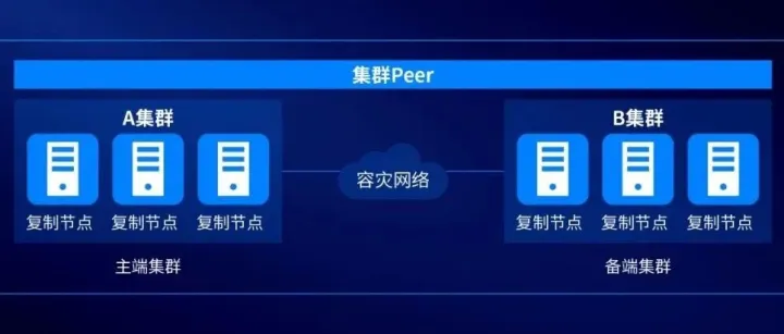 深信服EDS存储<em>异步</em><em>复制</em>技术：无损性能，分钟级RPO