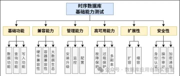 九有<em>数据库</em>UDB-DS通过中国信通院时序<em>数据库</em>基础能力<em>测试</em>