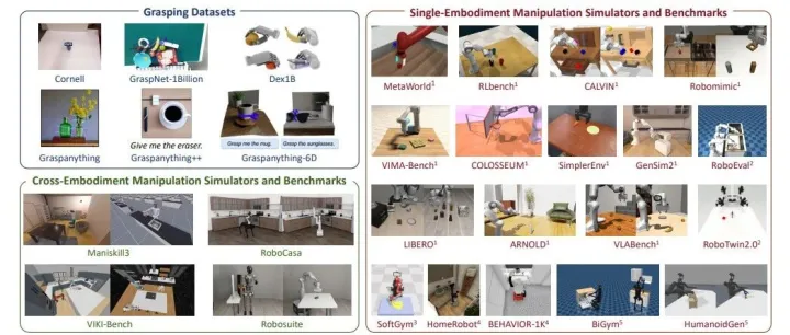 仿真器、基准与数据集：具身智能的经验基石