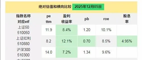 指数估值周报2025年12月6日