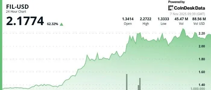 <em>FIL</em>突破2美元的关键推手：不仅是技术性反弹，更是DePIN价值逻辑的胜利!