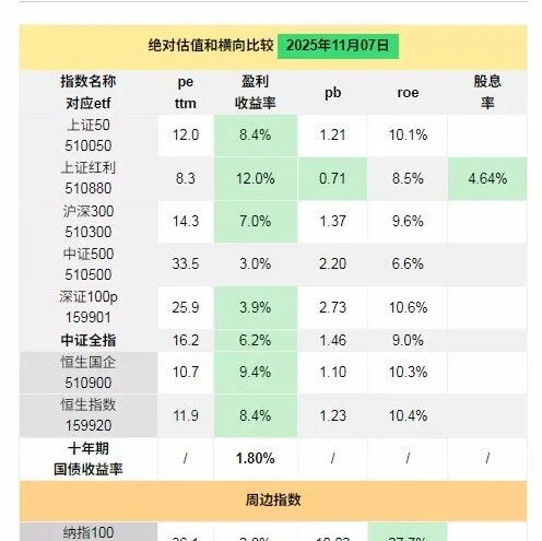 指数估值周报2025年11月16日