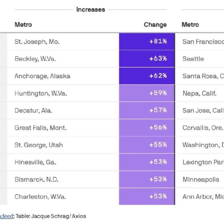 西雅图地区职位招聘降幅居全美第二