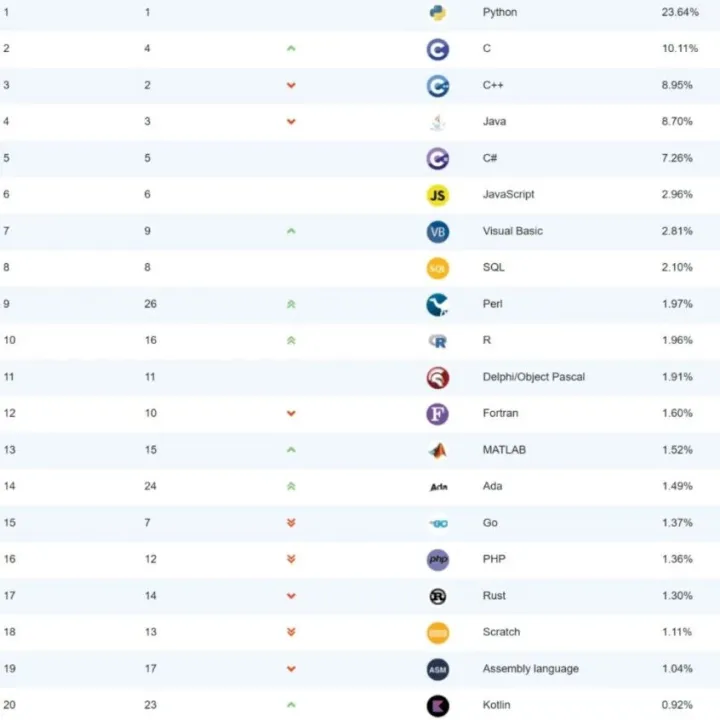 2025 年 12 月编程语言排行榜｜「黑马」语言杀回前十！