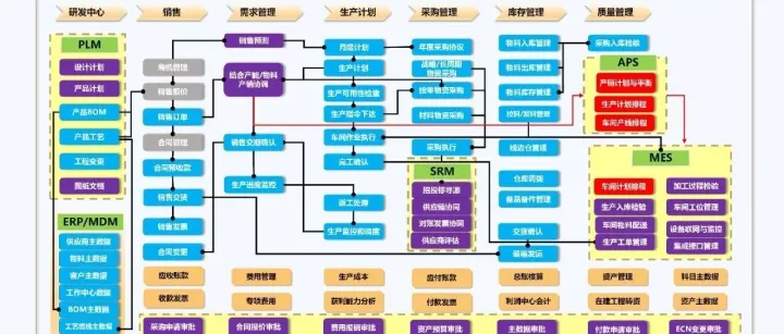 详解端到端流程7：SAP的端到端流程设计，附新能源电池厂商案例
