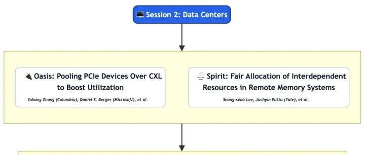 SOSP'25 全解读之2/13：数据中心的极致资源利用