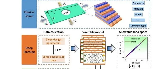 基于AI-有限元融合的复合材料多尺度建模与性能预测前沿技术