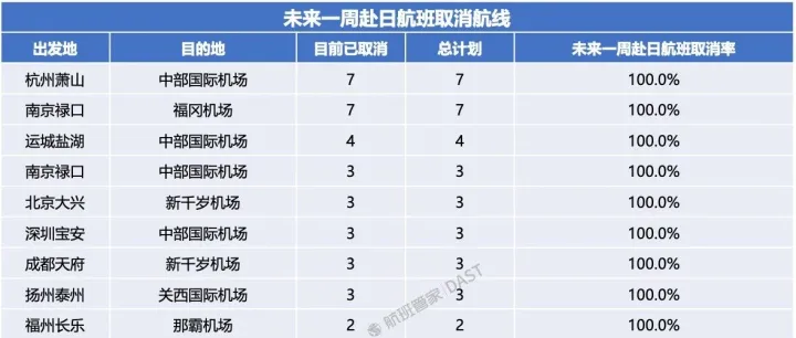 <em>中日</em>最新民航数据！12条<em>中日</em>航线取消全部航班