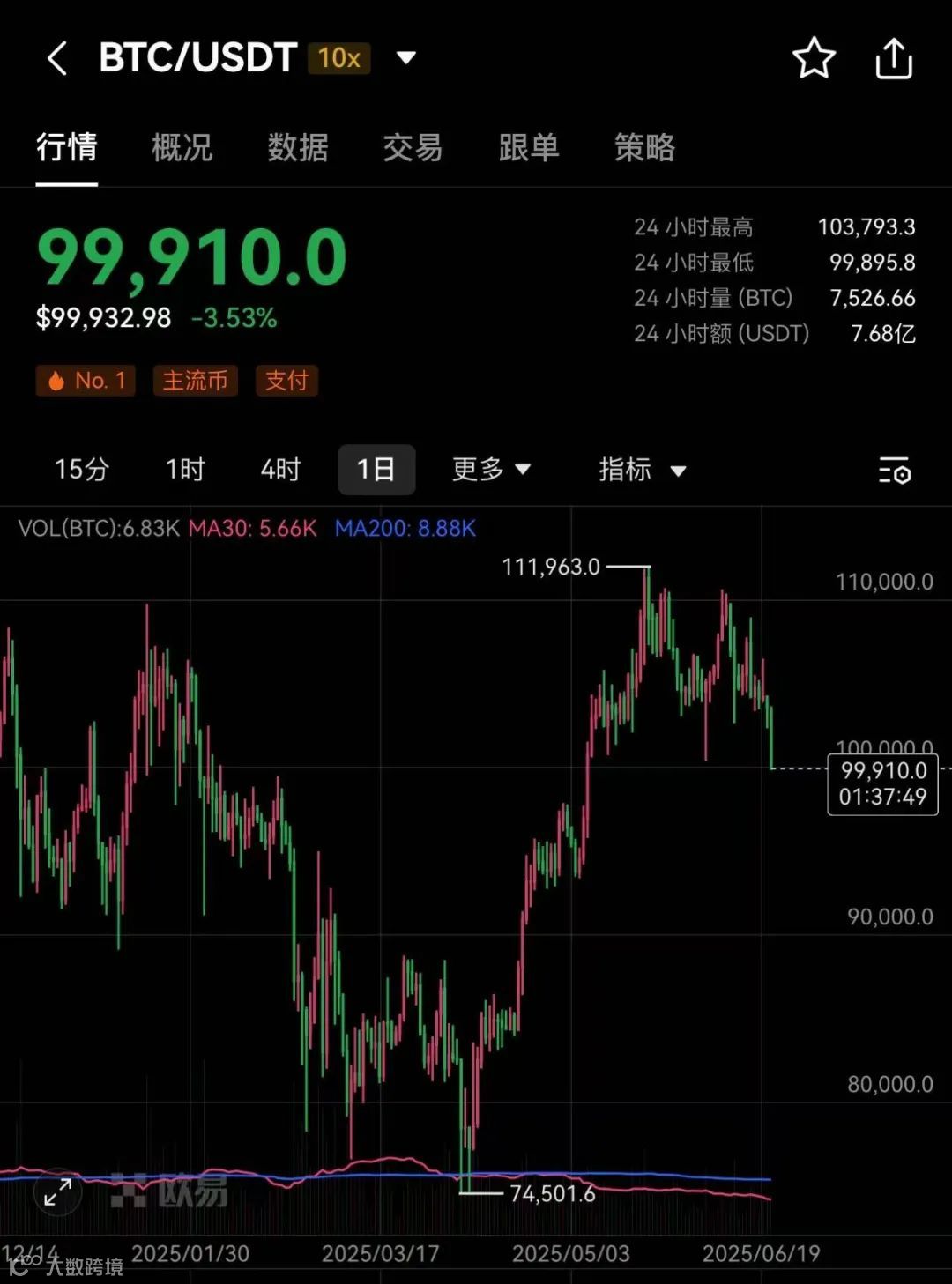 比特币，跌破10万美元- 大数跨境