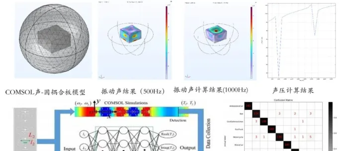 声学超材料与AI驱动的声振仿真优化设计