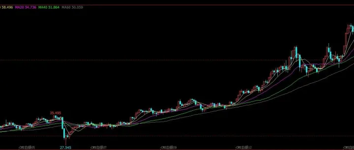 他们说：这个品种只有一个方向——涨！