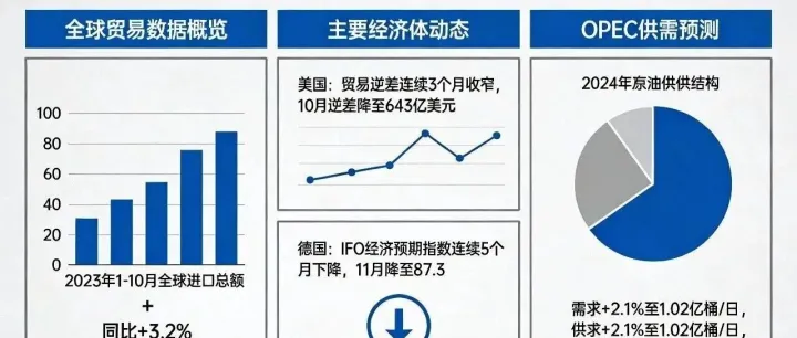 美国逆差暴降！德国经济告急！