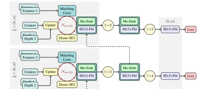 MS-<em>RAFT</em>-3D实现三维运动精准恢复！