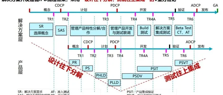 详解<em>端</em>到<em>端</em>流程2：集成产品开发和<em>V</em>模型，附华为案例