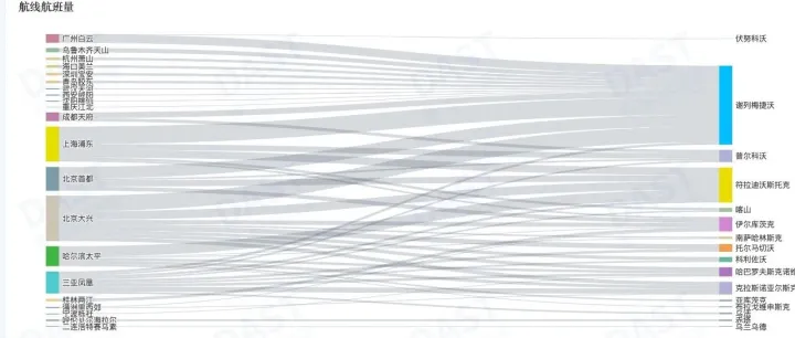 俄罗斯免签！俄罗斯航空大幅增加往返中国航班