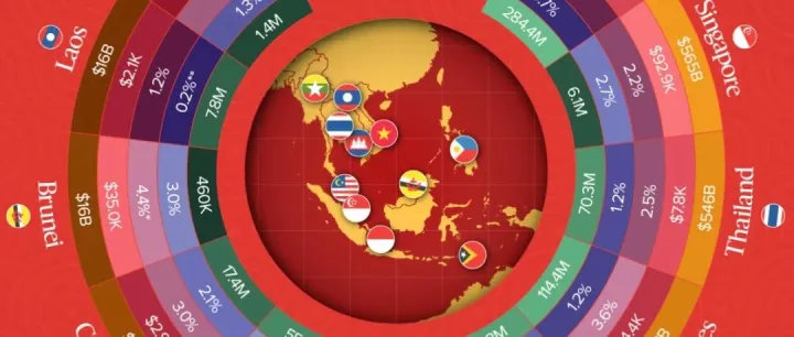 【数据看东南亚】印尼领跑东南亚 新加坡人均最富