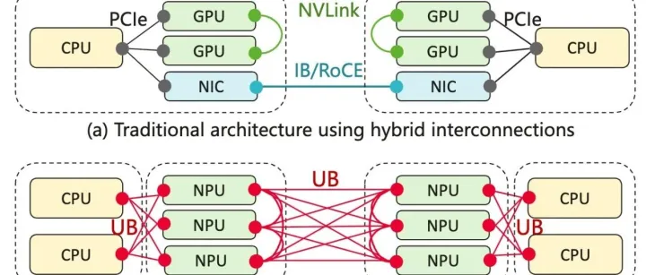 面向智算的高速互联协议对比：UB 2.0 vs. CXL 3.0 vs. NVLink 5.0