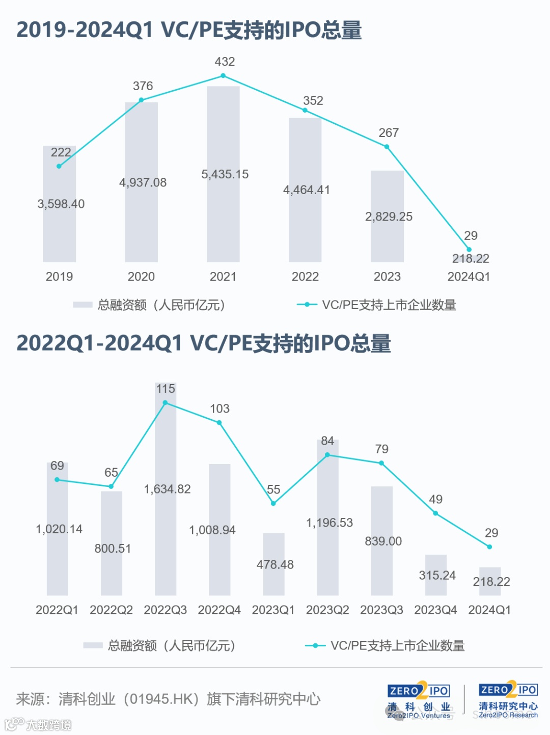 VC/PE机构IPO成绩单：近5年新低/ 90亿，上海独角兽要IPO了- 大数跨境