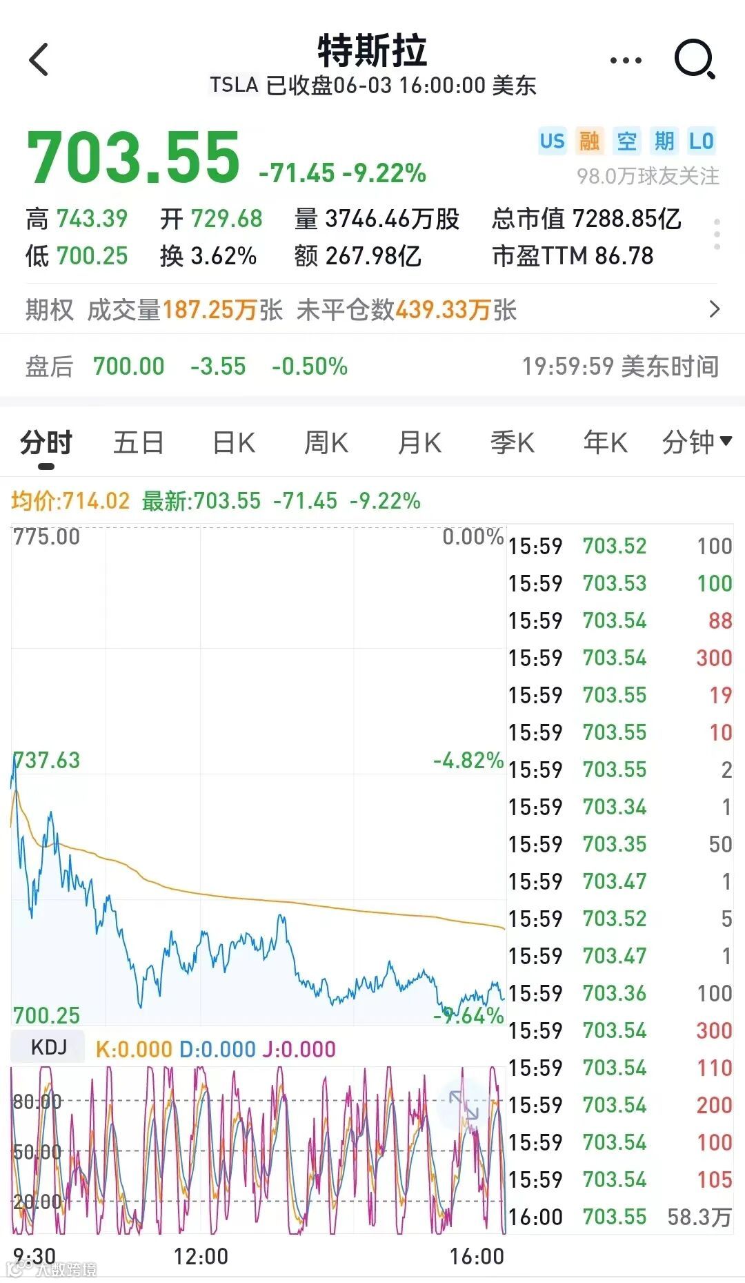 突发！特斯拉崩了！一夜狂跌4400亿！被曝或大裁员近万人，暂停全球招聘！发生了什么？- 大数跨境