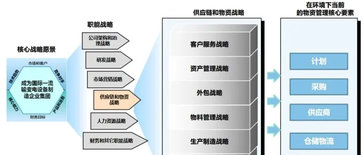 制造业供应链：从成熟度诊断到系统性提升的专业剖析，附案例