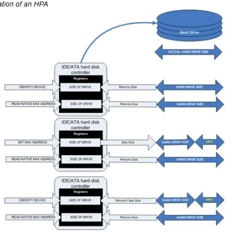 KillDisk：<em>磁盘</em>隐藏区域