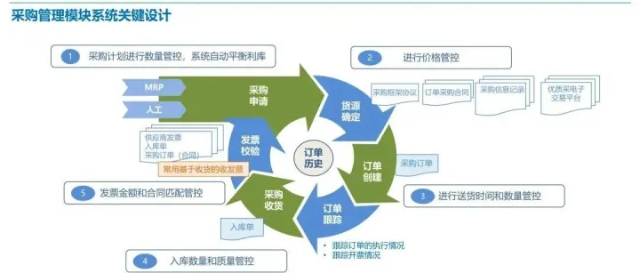 集团采购管理模块高阶一体化设计，附报告下载~ | ACE·智库