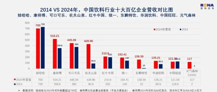 2014-2025，中国饮料行业10大百亿企业排行，娃哈哈、康师傅、农夫山泉、可口可乐、东鹏饮料、元气森林...谁更强？