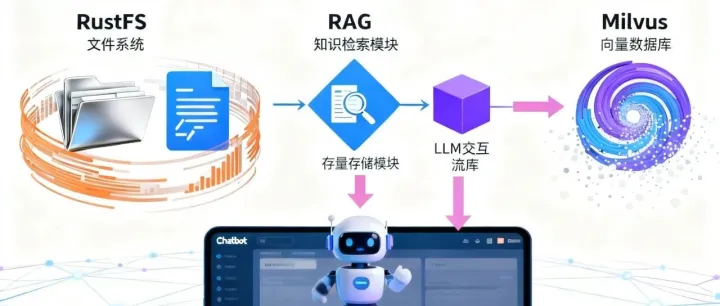 <em>Milvus</em> + RustFS + Vibe Coding，快速 DIY 一个 Chatbot