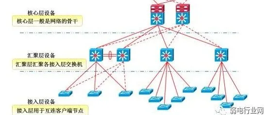 网络：核心层、汇聚层、接入层，各层带宽如何计算？