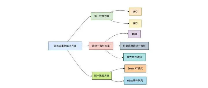 <em>分布式</em><em>事务</em>的7种解决方案，yyds！
