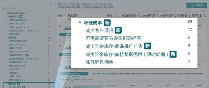 亞馬遜增長建議工具升級(jí)，新增【降低成本選項(xiàng)卡】