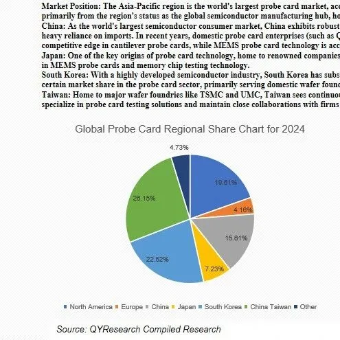 Semiconductor Consumables Probe Cards and Photomask