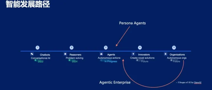 这场百位CEO抢着报名的《打造智能体企业》闭门会，到底讲了啥？