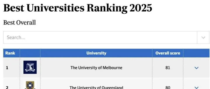 别再只看QS了！澳洲本土最真实大学排名发布，前10让人意想不到！