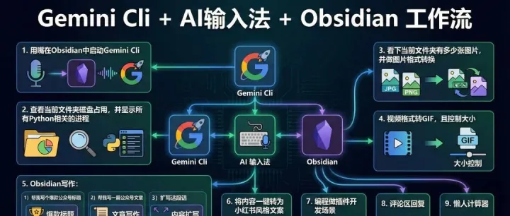 用Gemini Cli+AI输入法+Obsidian搭工作流，太丝滑了！