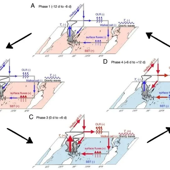 PNAS |研究称在热带地区发现了新的气候模式