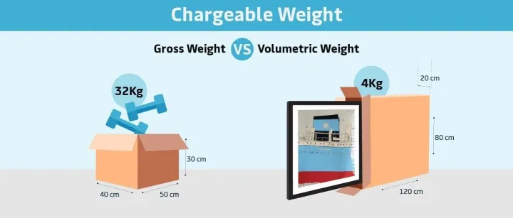 货物那么“轻 ”为什么运费那么贵？！